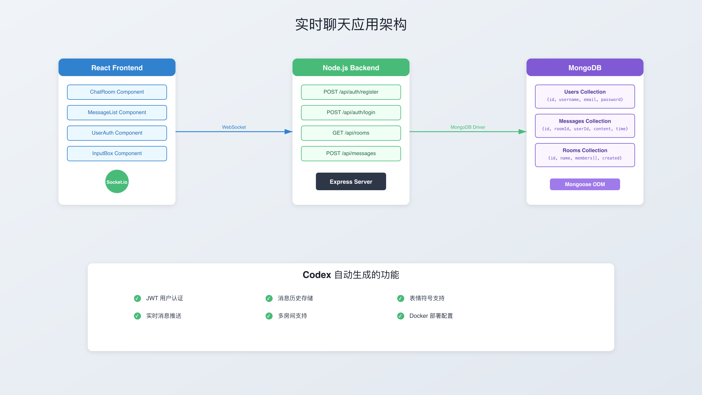实战项目架构图