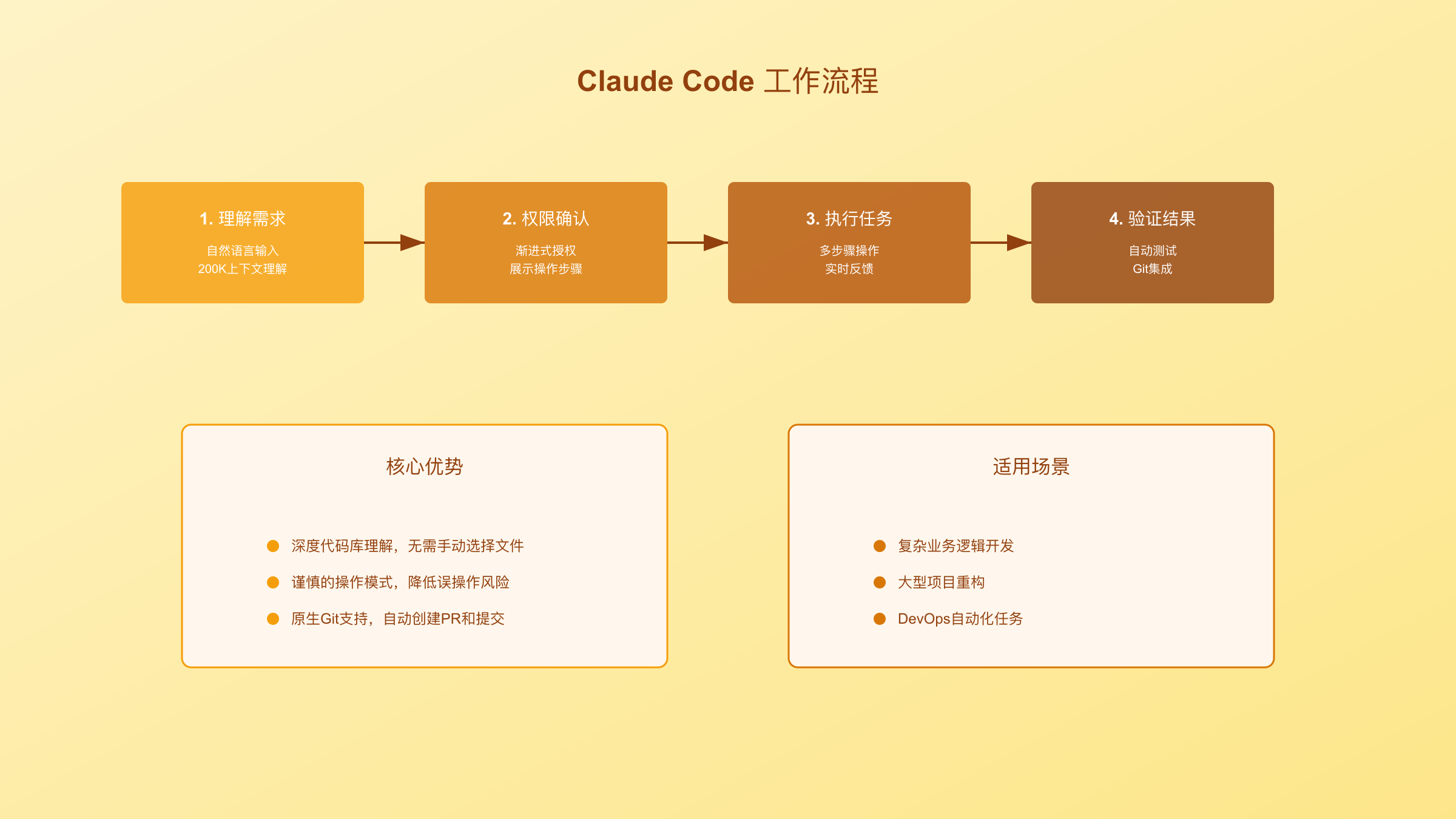 Claude Code工作流程图