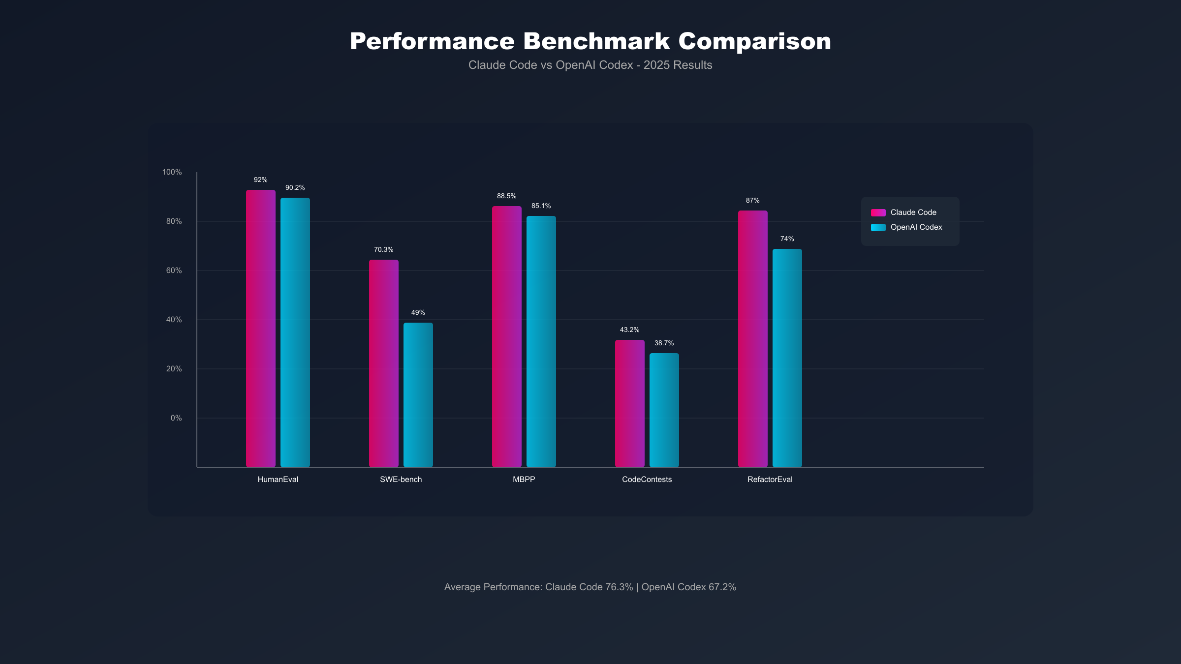 Performance Benchmark Comparison