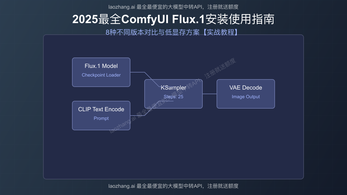 ComfyUI Flux.1界面与工作流展示