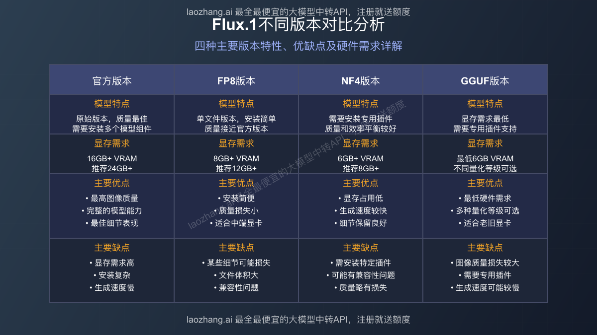 Flux.1四种主要版本对比分析表