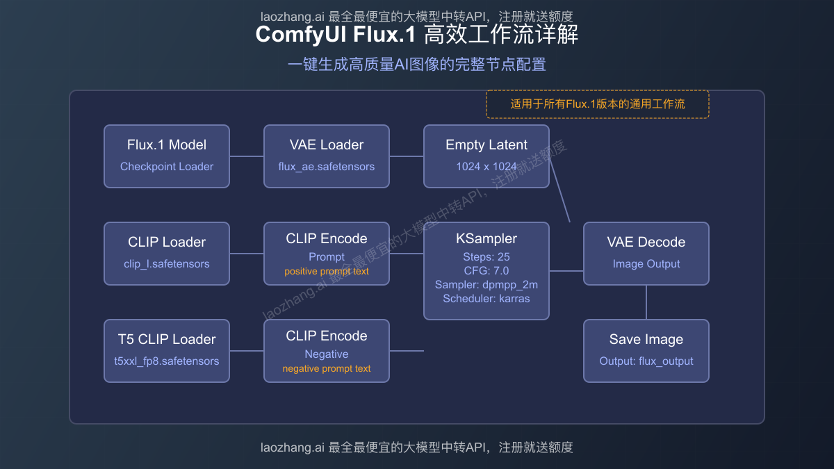 ComfyUI Flux.1高效工作流详解