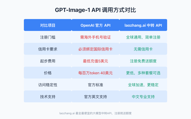 GPT-Image-1 API调用方式对比