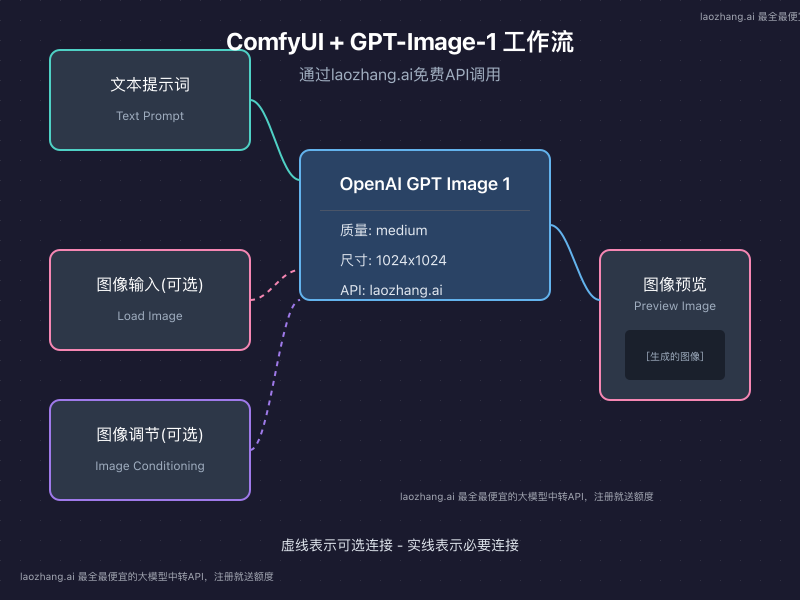 ComfyUI GPT-Image-1工作流