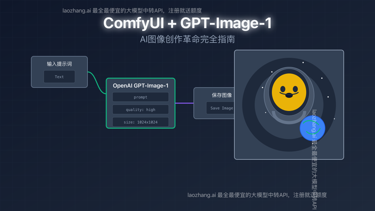ComfyUI整合GPT-Image-1效果展示