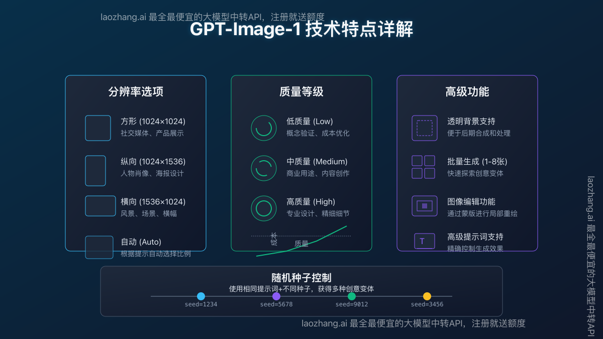 GPT-Image-1技术特点详解