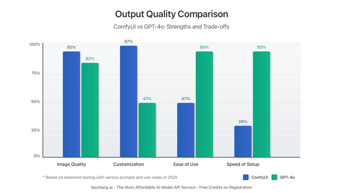 Output Quality Comparison between ComfyUI and GPT-4o