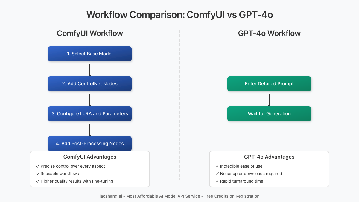 Workflow Comparison between ComfyUI and GPT-4o