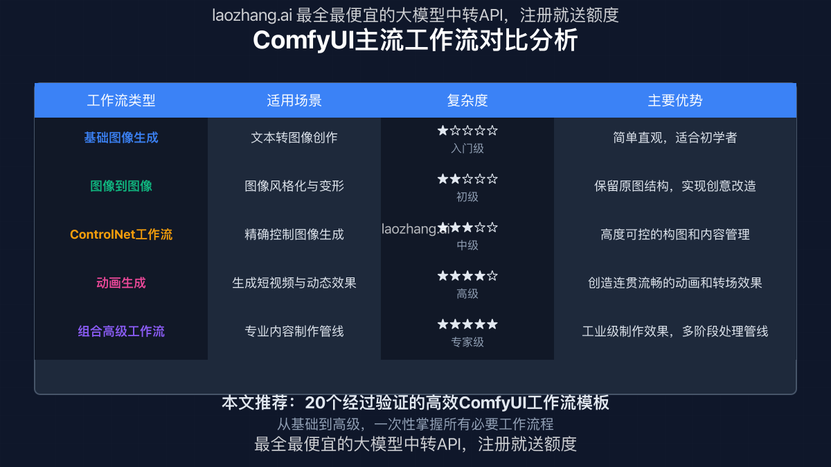 ComfyUI主流工作流对比分析