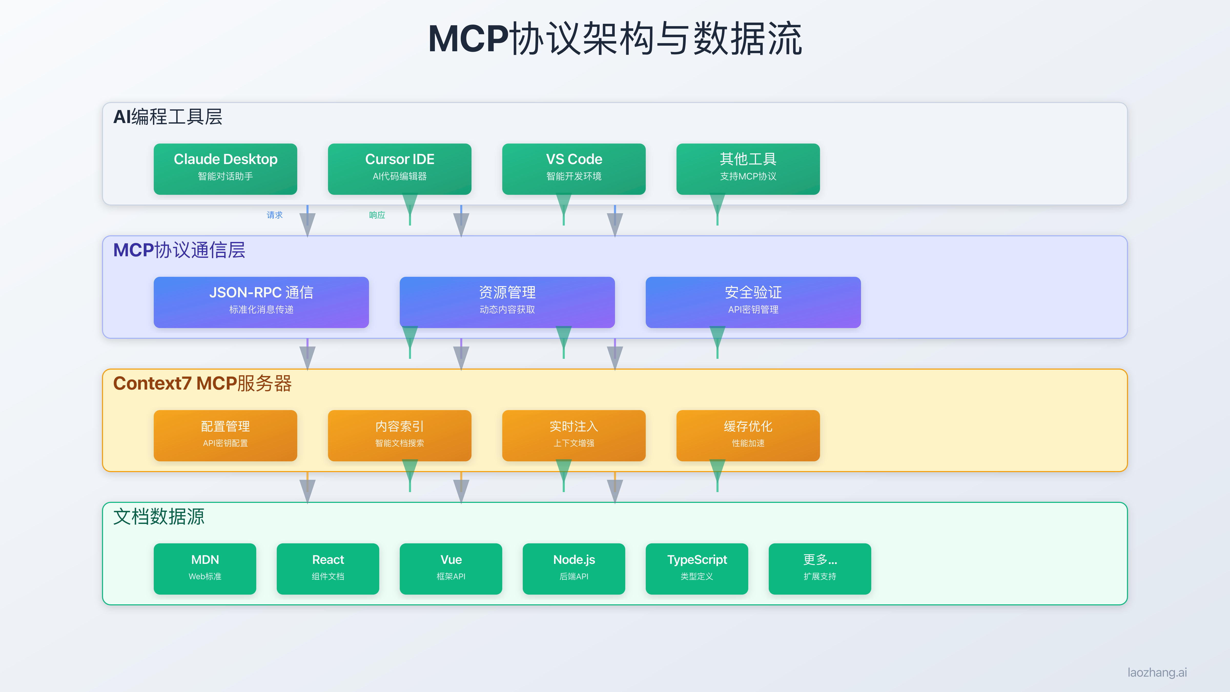 Context7与各AI工具集成效果对比