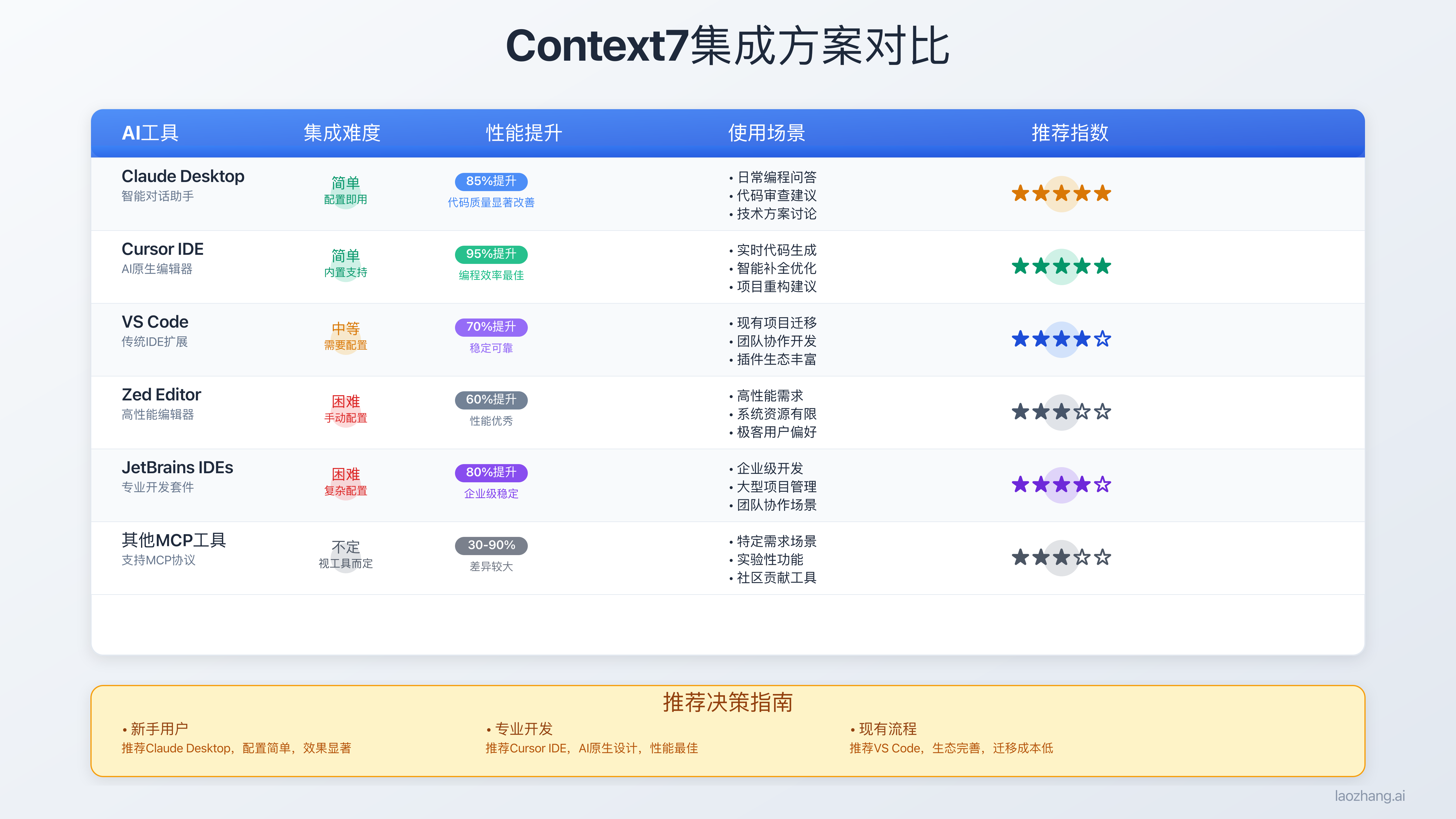 Context7故障诊断和解决流程
