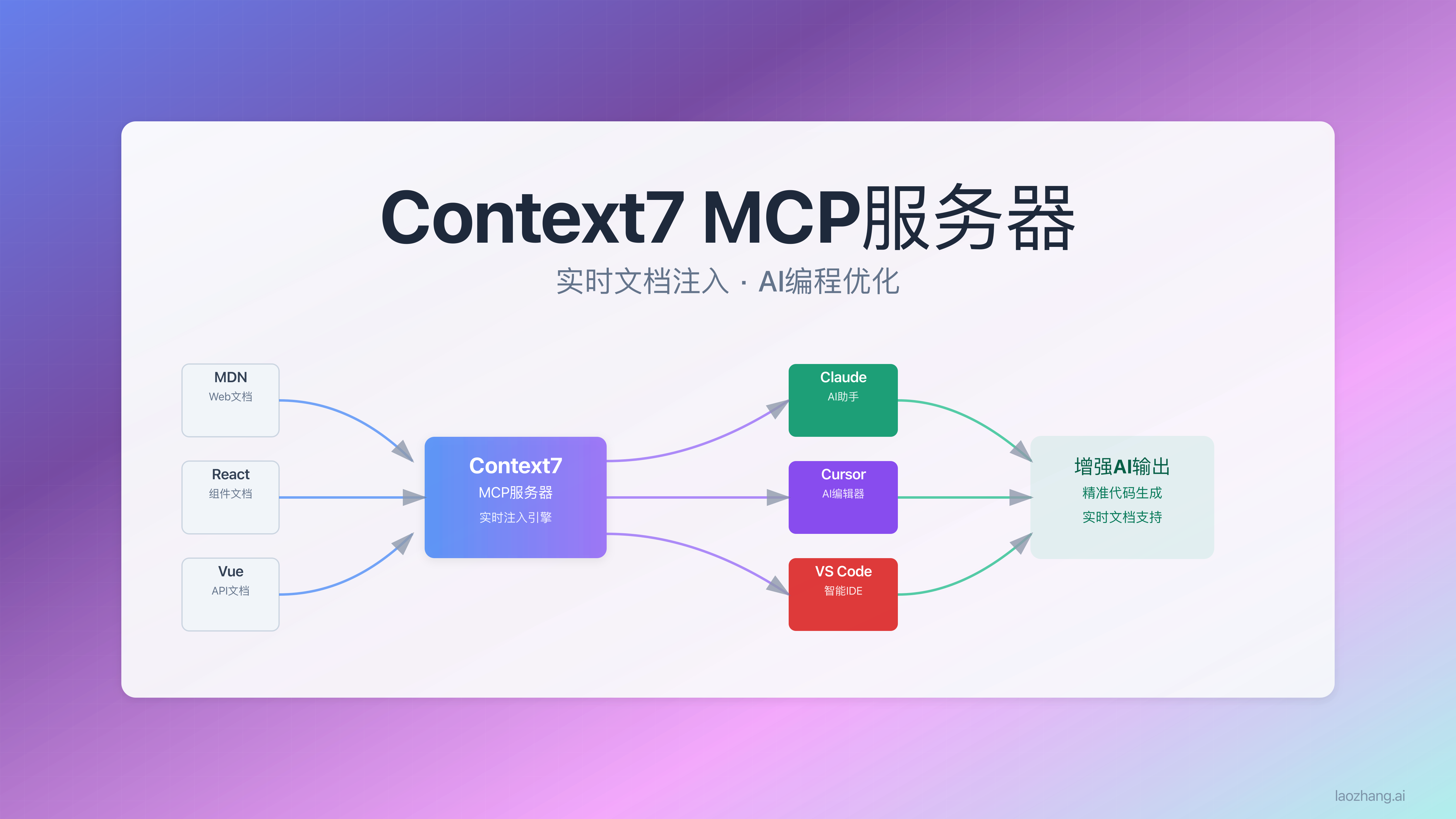 Context7 MCP服务器架构图
