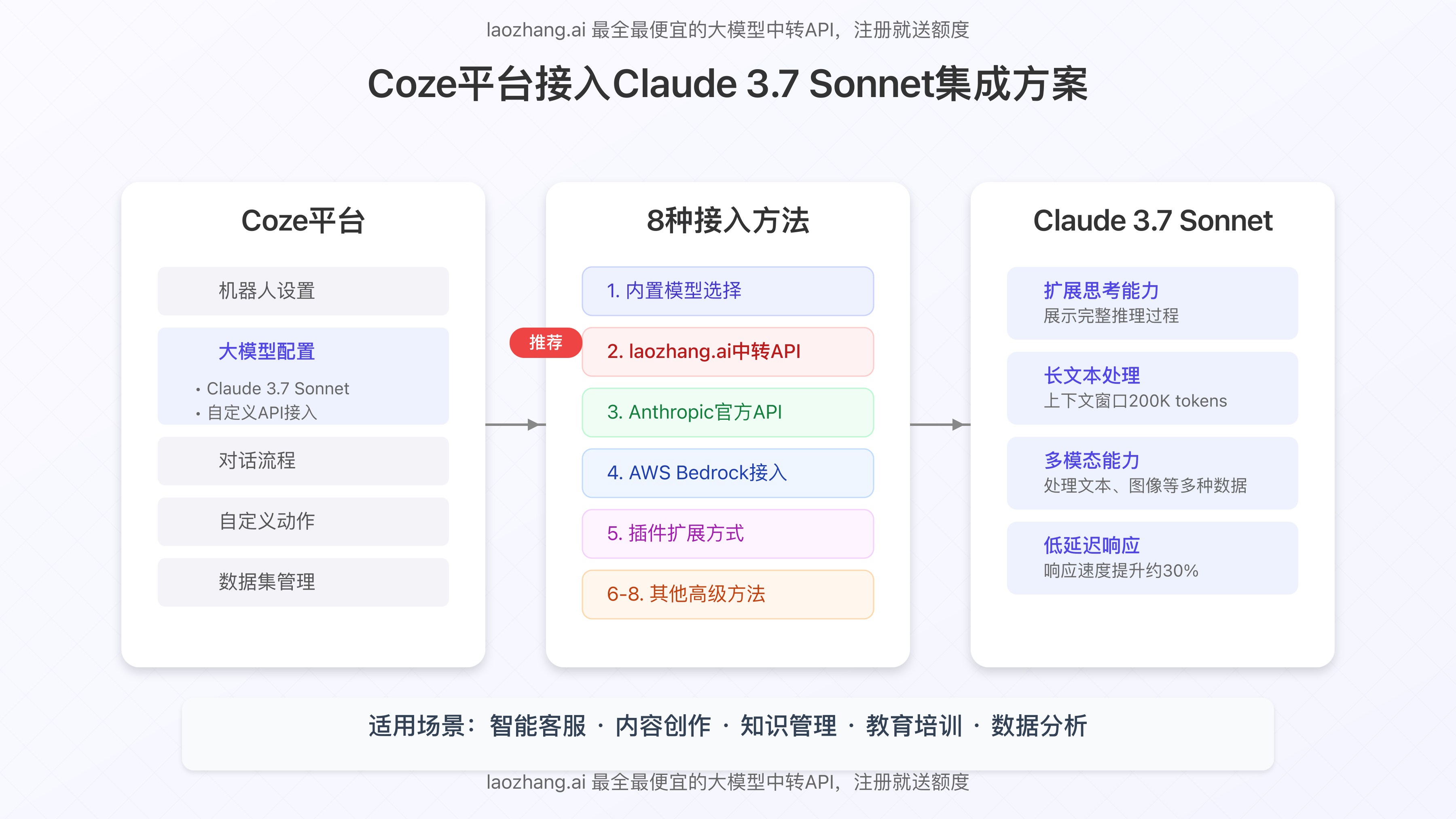 Coze平台与Claude 3.7 Sonnet集成方案示意图