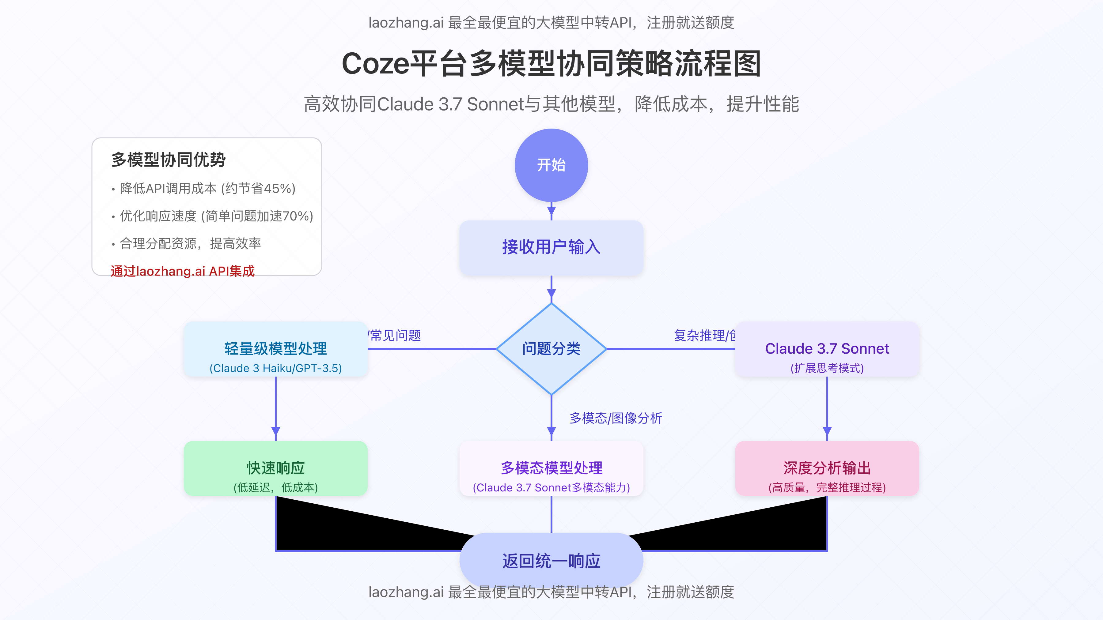 Coze平台中多模型协同策略流程图