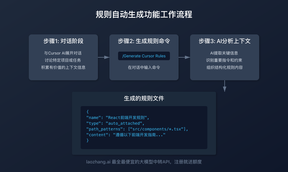 Cursor规则自动生成功能演示