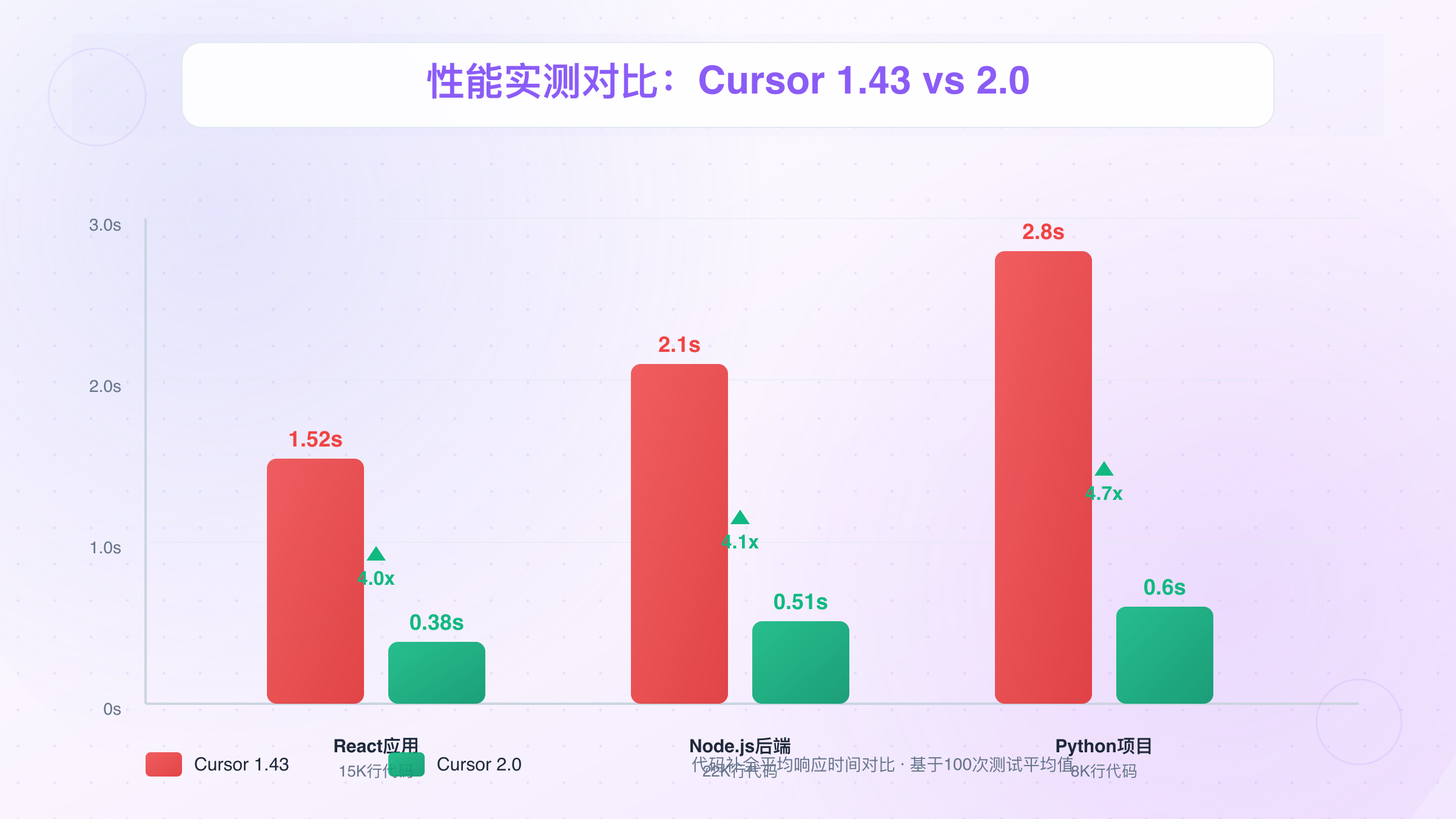 性能对比实测数据
