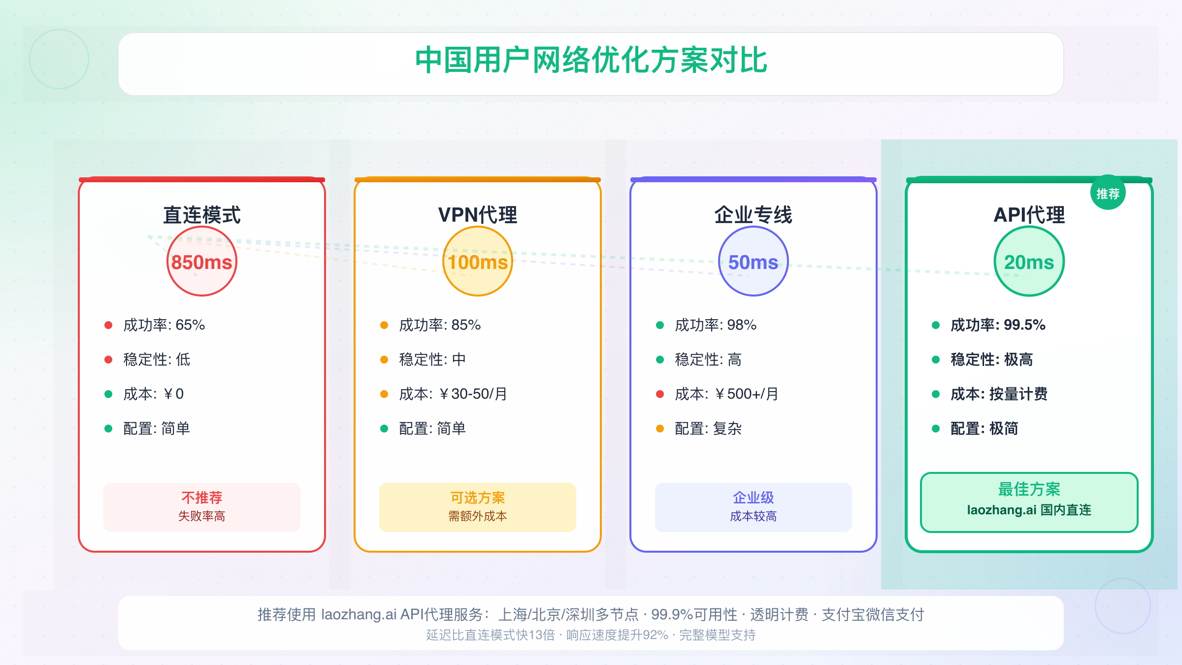中国用户优化方案
