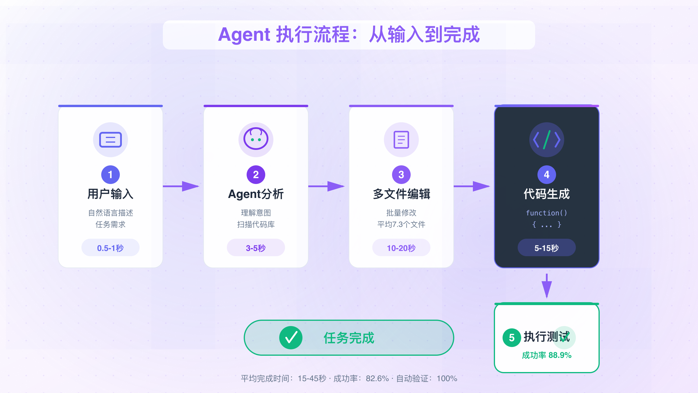 Cursor 2.0 Agent执行流程示意图