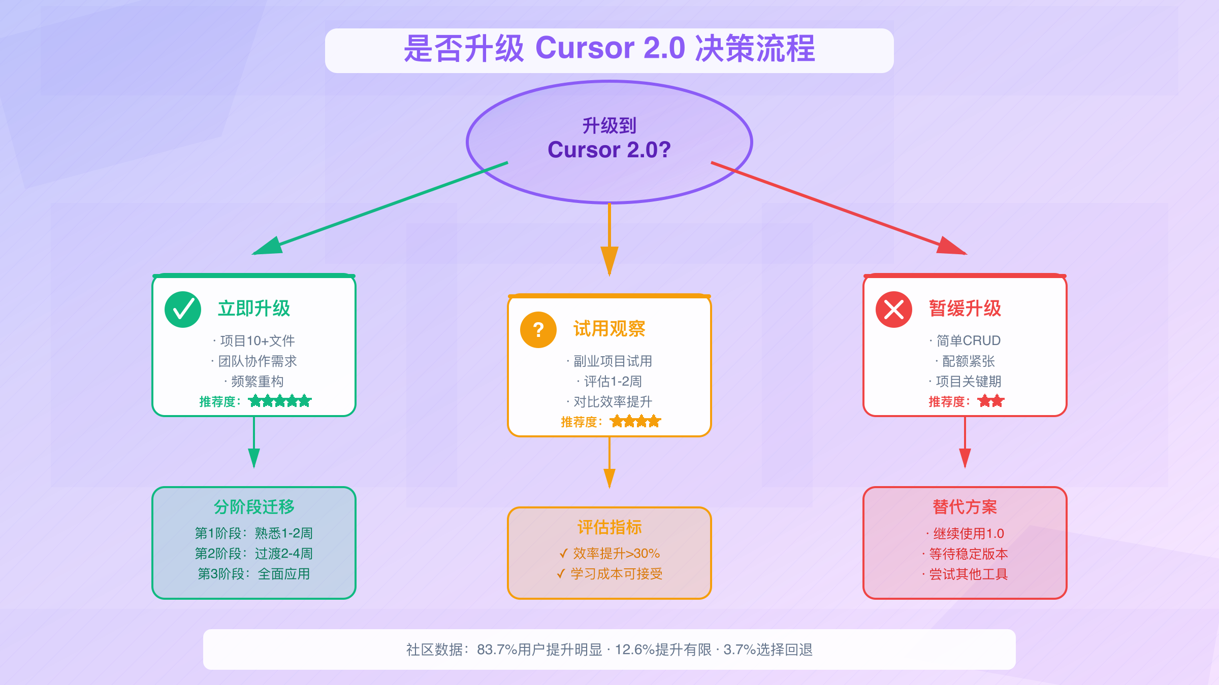 Cursor 2.0决策流程图