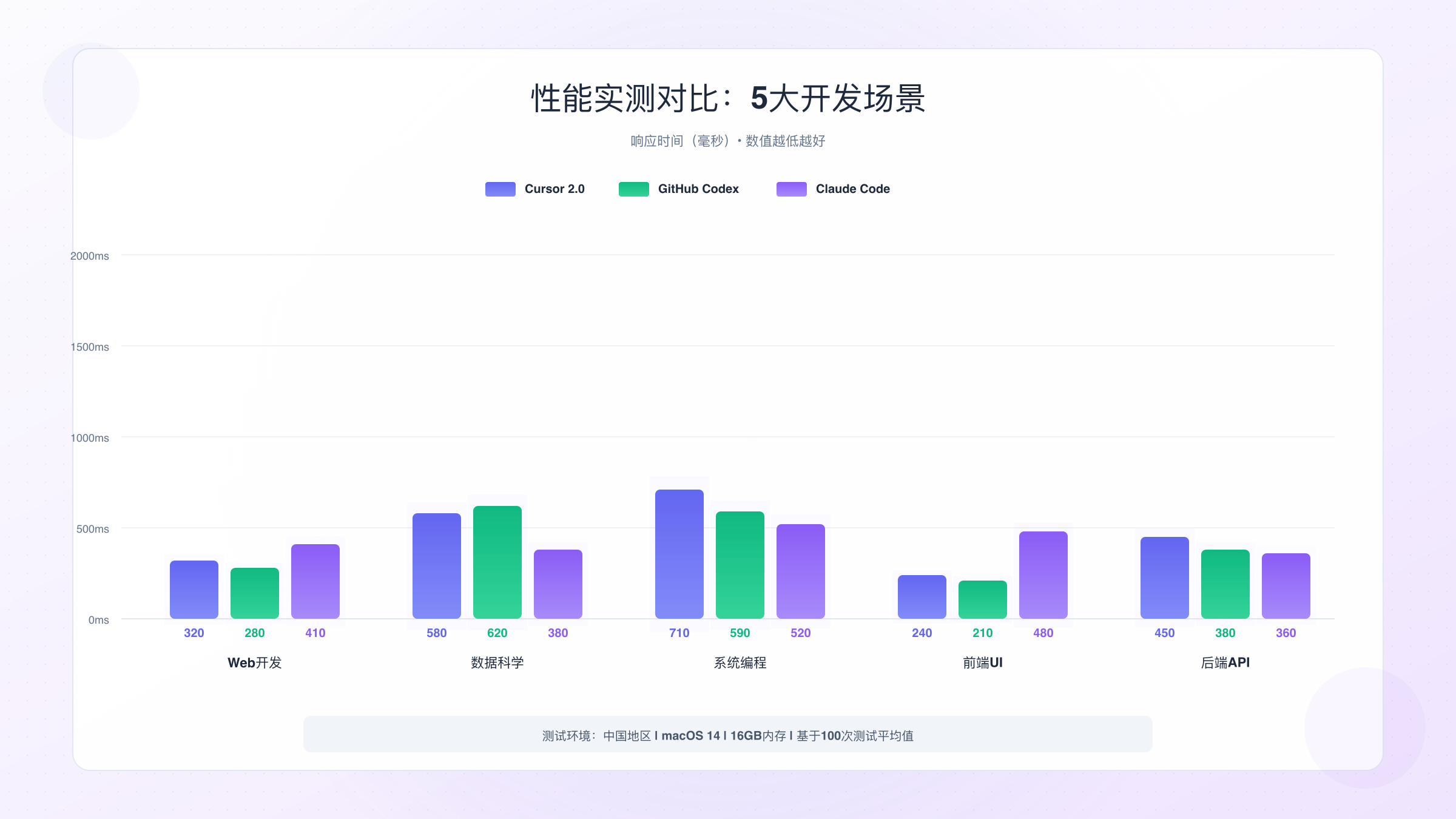 Cursor 2.0 vs Codex vs Claude性能实测对比图表：展示Web开发、数据科学、系统编程、前端、后端五大场景的响应时间和准确率详细数据，包含中国地区访问延迟专项测试结果