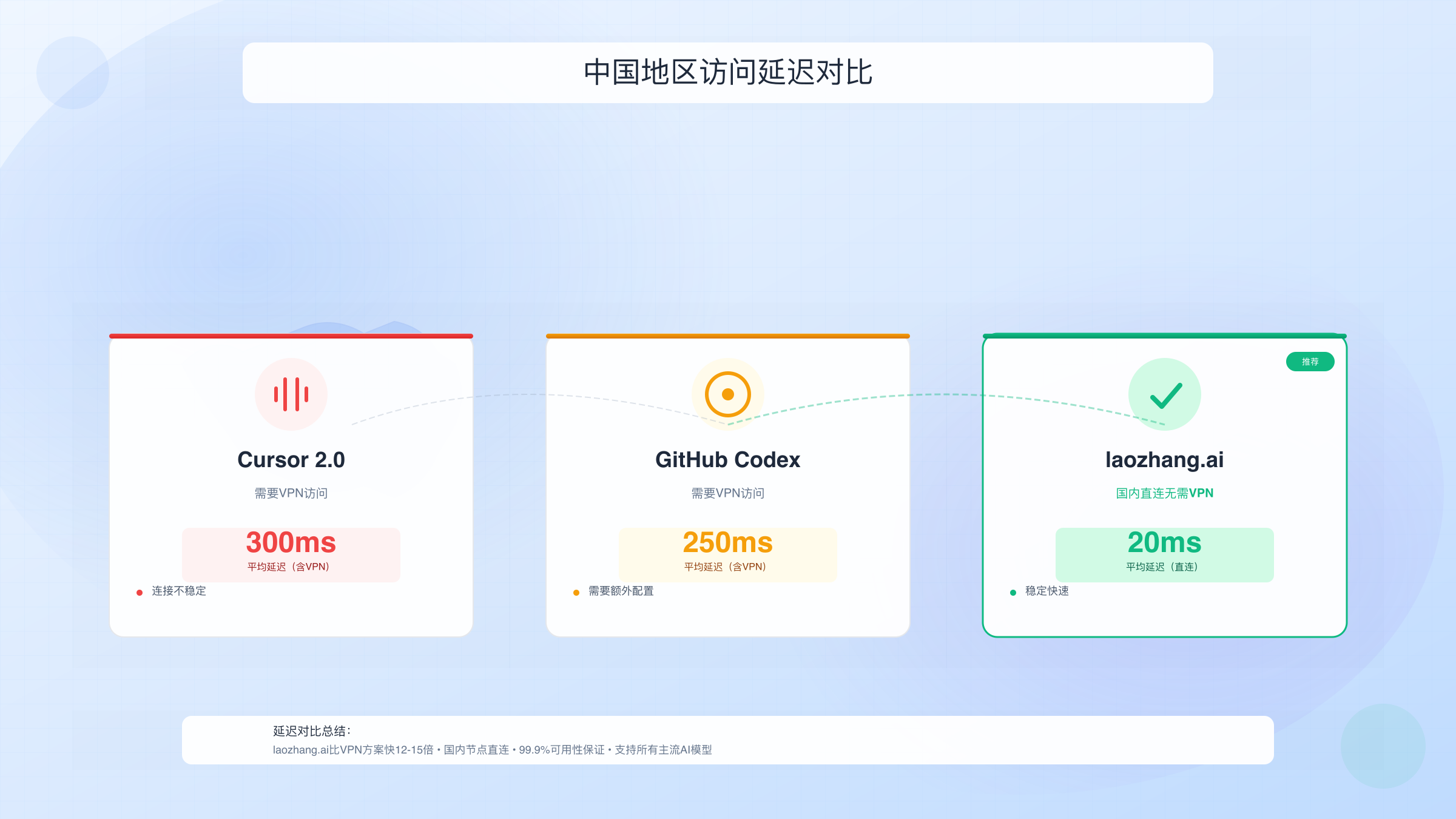 中国开发者访问三大AI编程工具延迟对比图：对比直接访问、VPN访问、API代理三种方案的延迟表现，展示北京、上海、深圳三地实测数据，帮助中国开发者选择最优访问方案