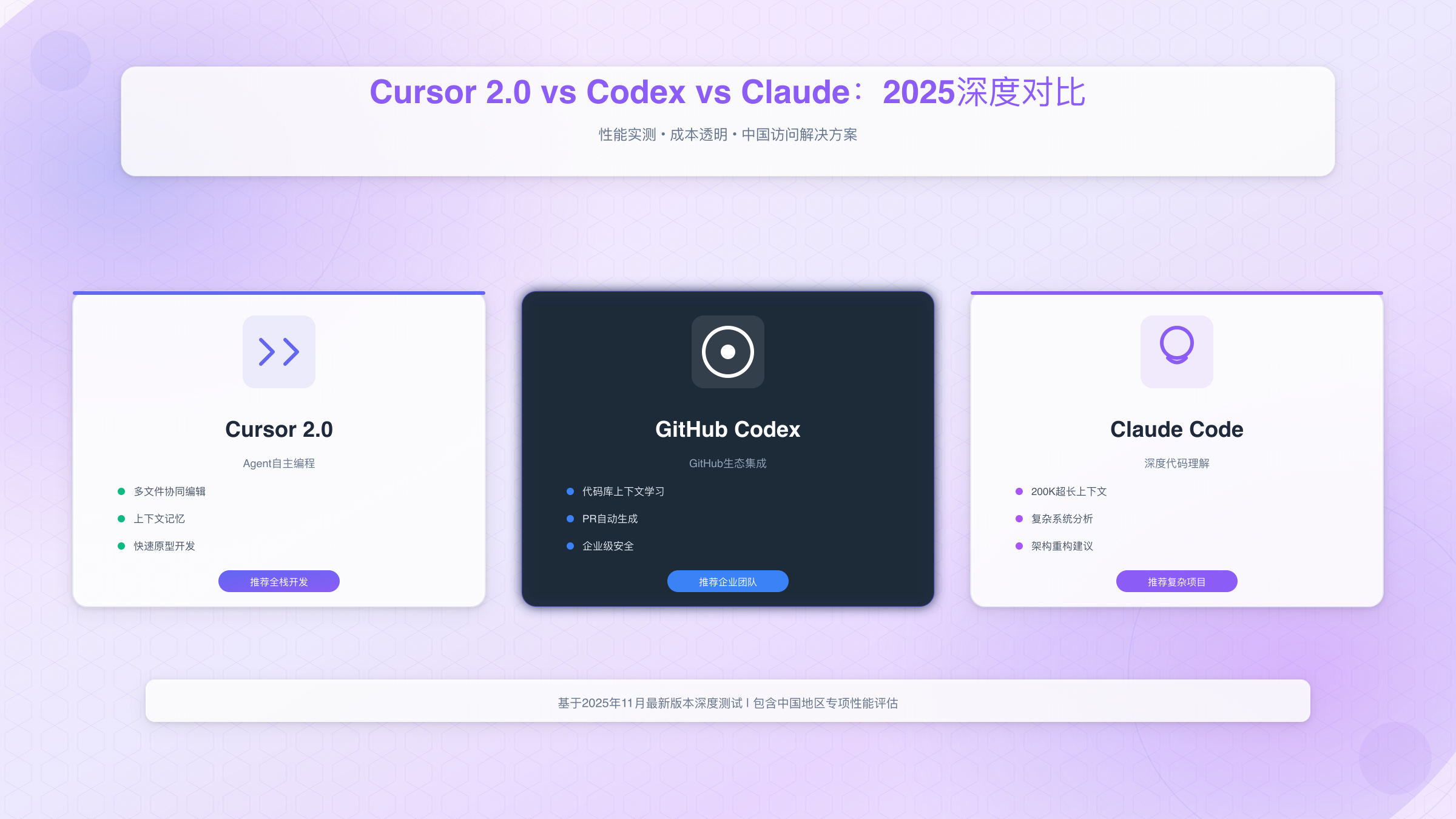 Cursor 2.0 vs GitHub Codex vs Claude Code三大AI编程助手深度对比：展示功能特点、性能实测、成本分析、团队协作、中国访问等全面对比维度，帮助开发者选择最适合的AI编程工具