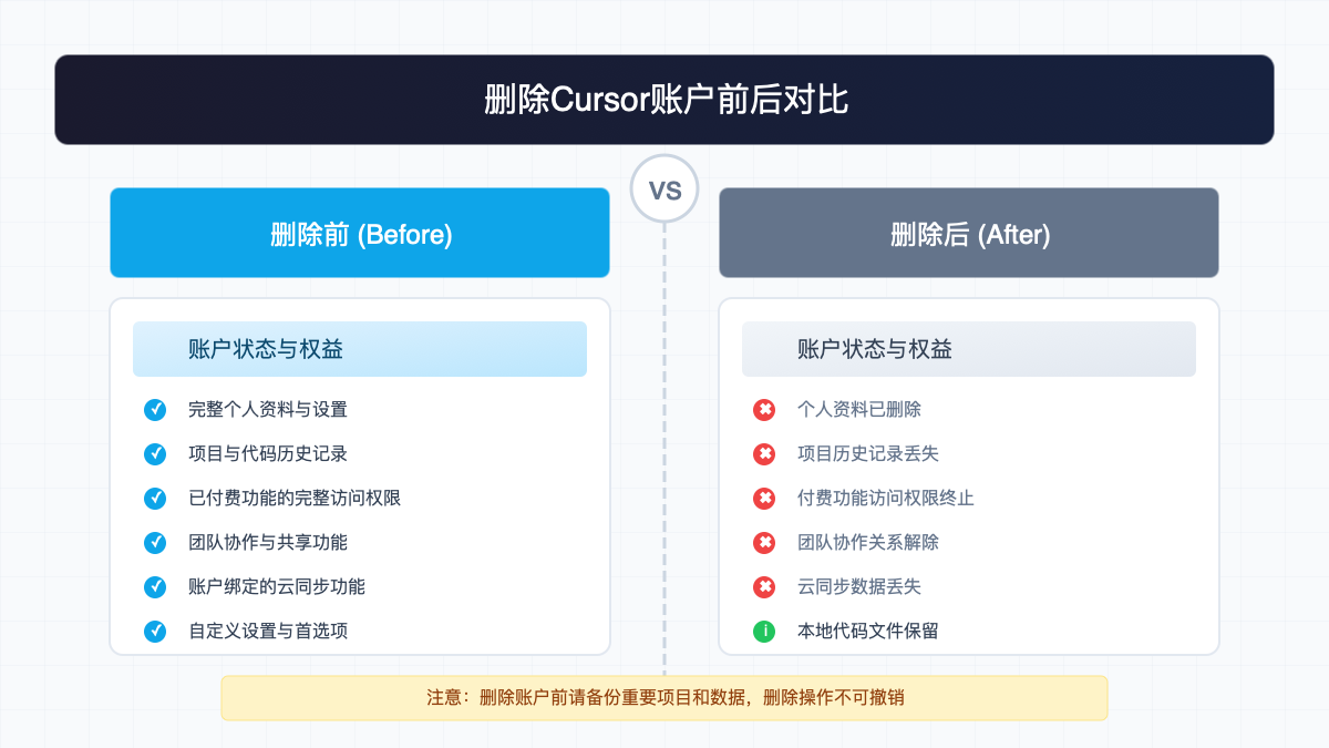 删除Cursor账户前后对比