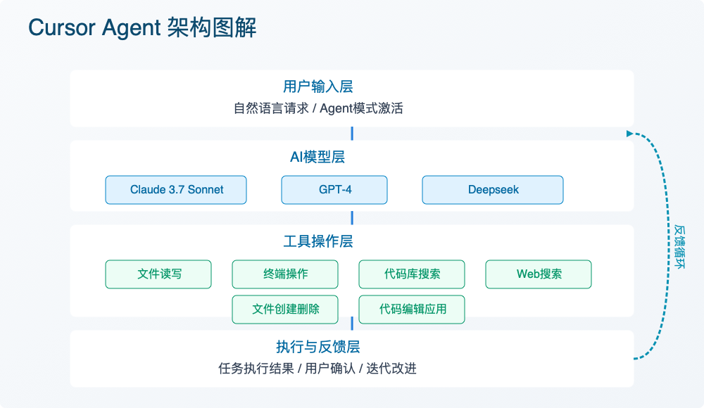 Cursor Agent架构图解