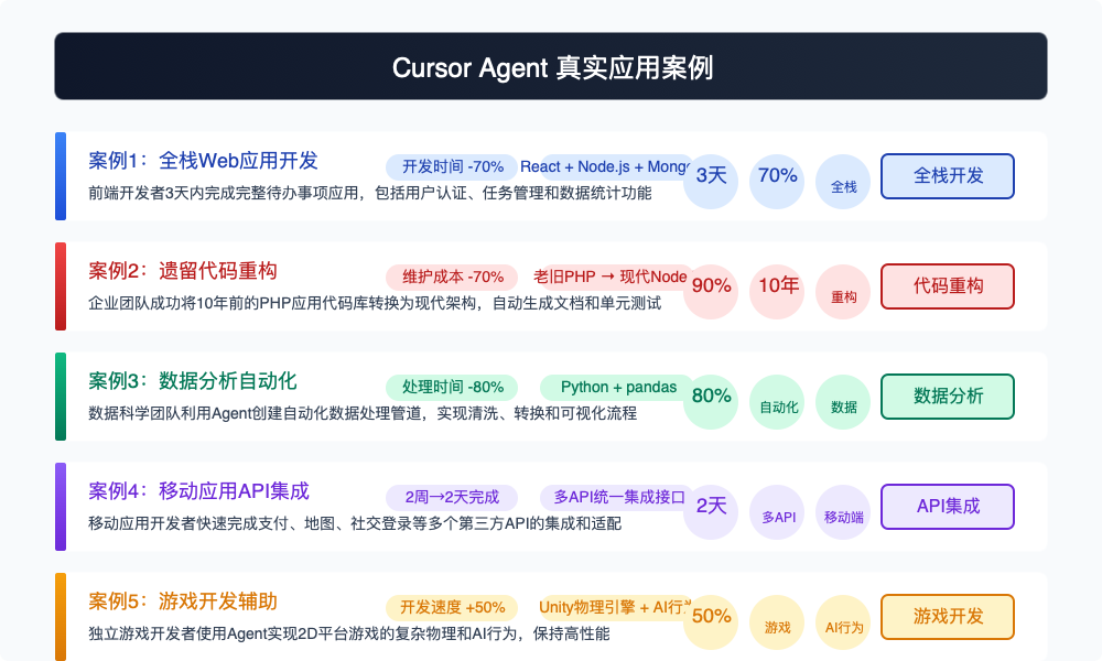Cursor Agent实际应用案例图解