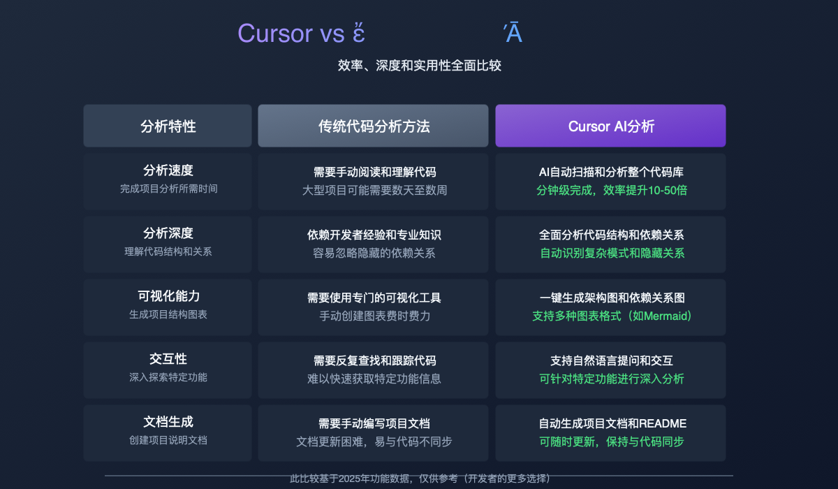 Cursor vs 传统分析方法