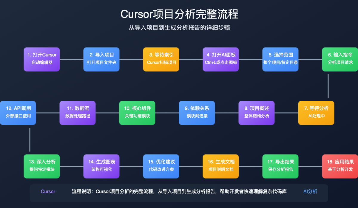 Cursor项目分析流程