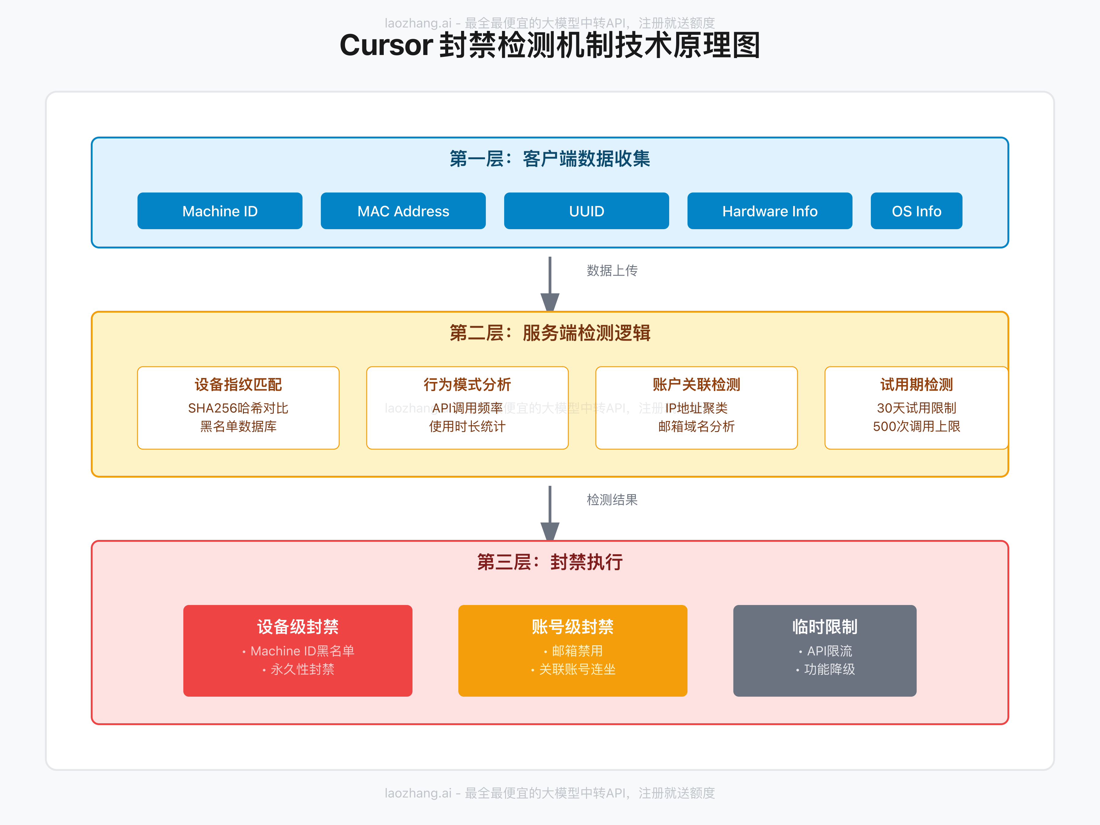 Cursor封禁检测机制三层架构流程图