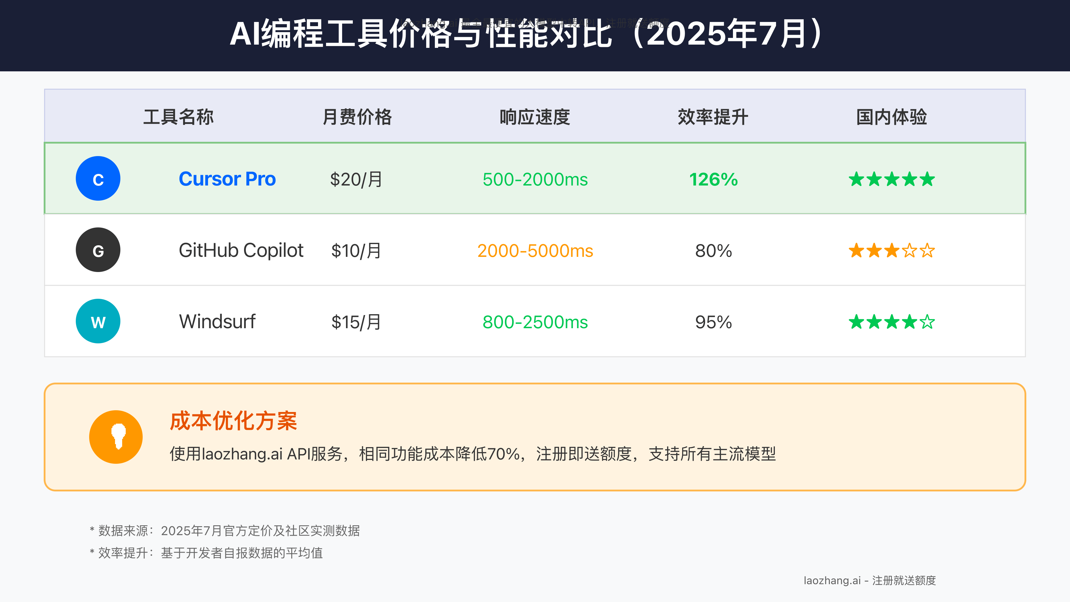 Cursor vs Copilot vs Windsurf价格性能对比图