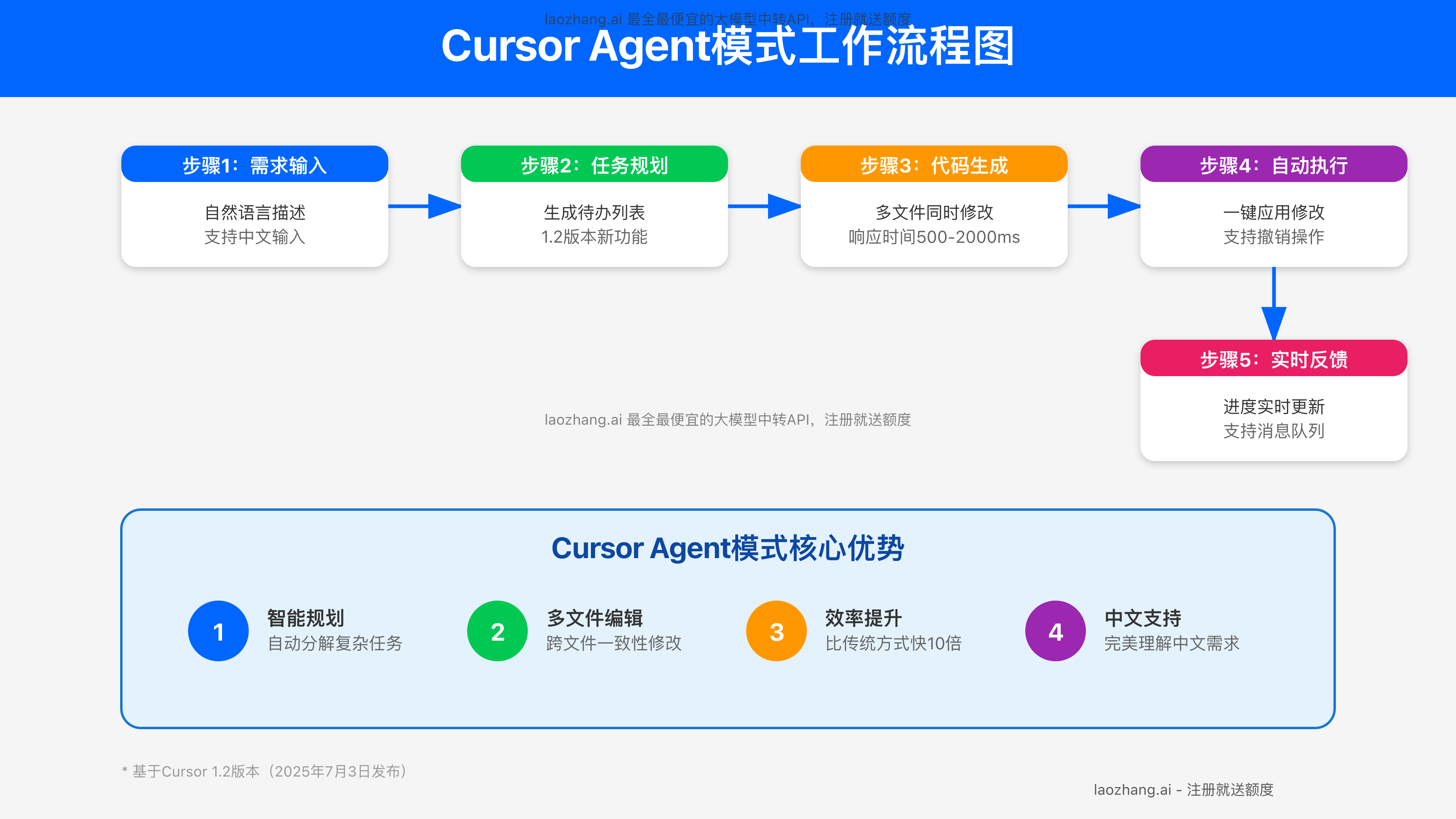 Cursor Agent模式工作流程示意图