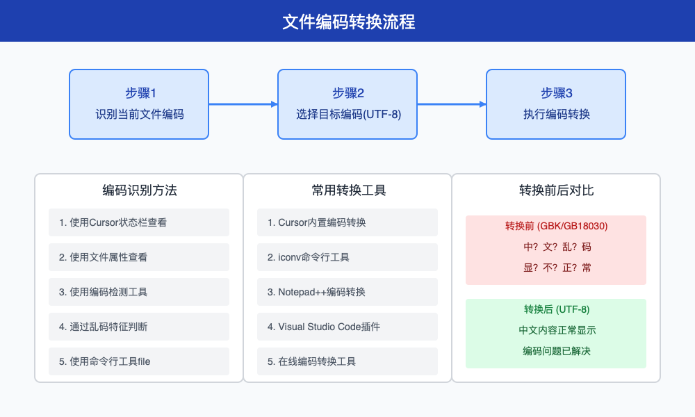 使用外部工具转换文件编码