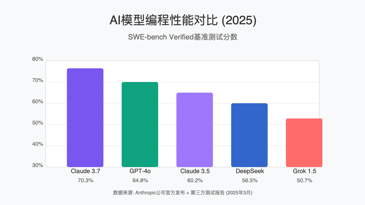 Claude 3.7性能对比图