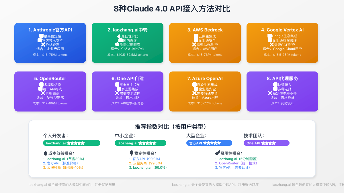 8种Claude 4.0 API接入方法对比图