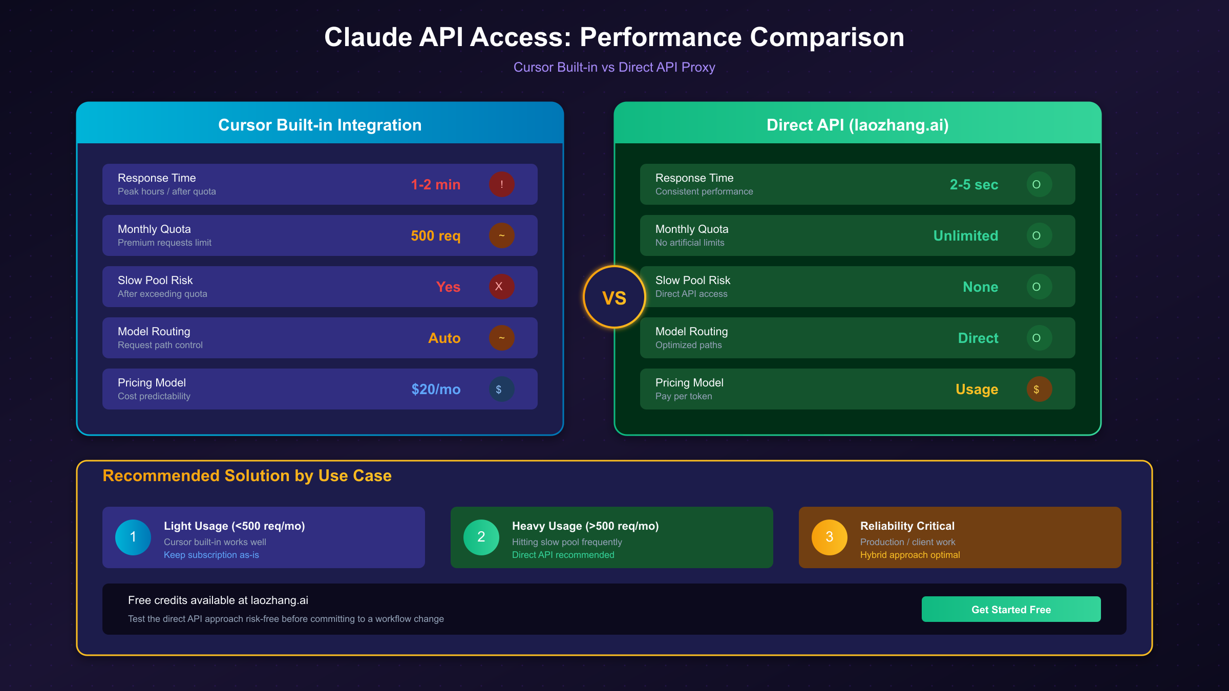 Claude API Performance Comparison