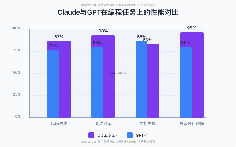 Claude与GPT在编程任务上的性能对比