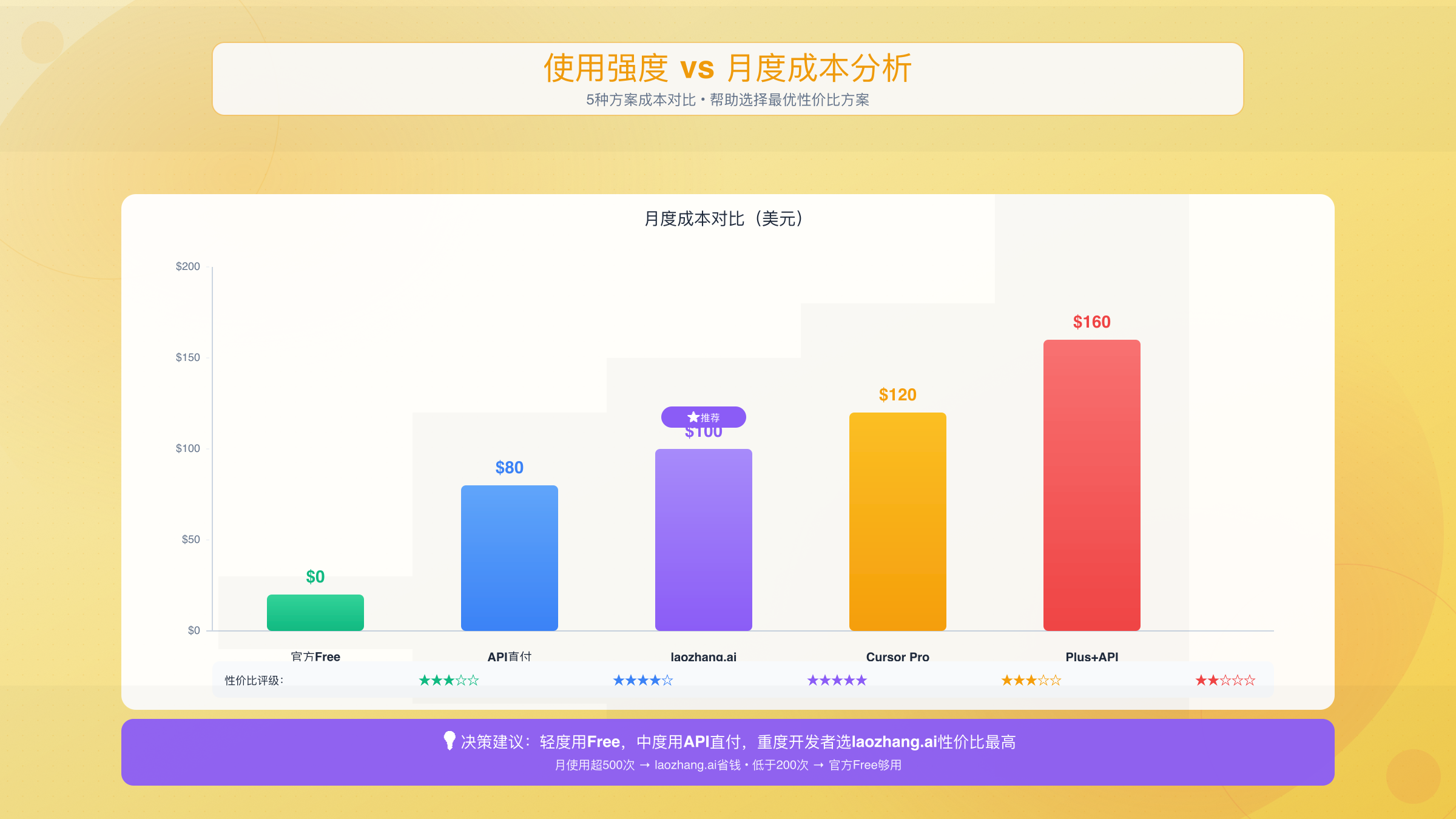 Cursor Claude Code插件成本分析：展示Cursor订阅、Anthropic官方API、laozhang.ai、本地模型、混合方案五种方案的月度成本对比图表，基于轻度、中度、重度、超重度四种使用强度的详细费用拆解，包含初始投入与年总成本评估
