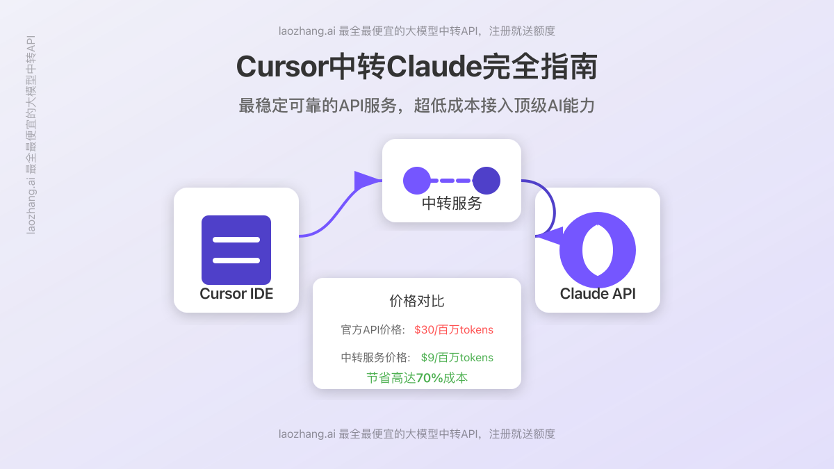 Cursor中转Claude示意图