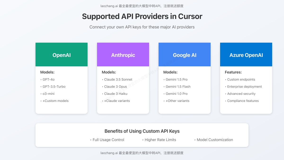 Supported API Providers in Cursor