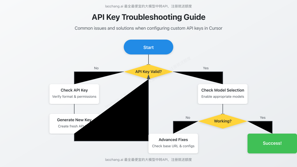 API Key Troubleshooting Flowchart