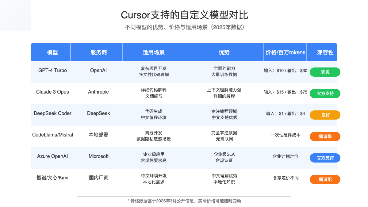 Cursor支持的自定义模型对比图