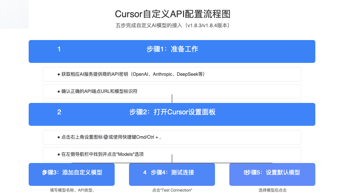 Cursor自定义API配置流程图