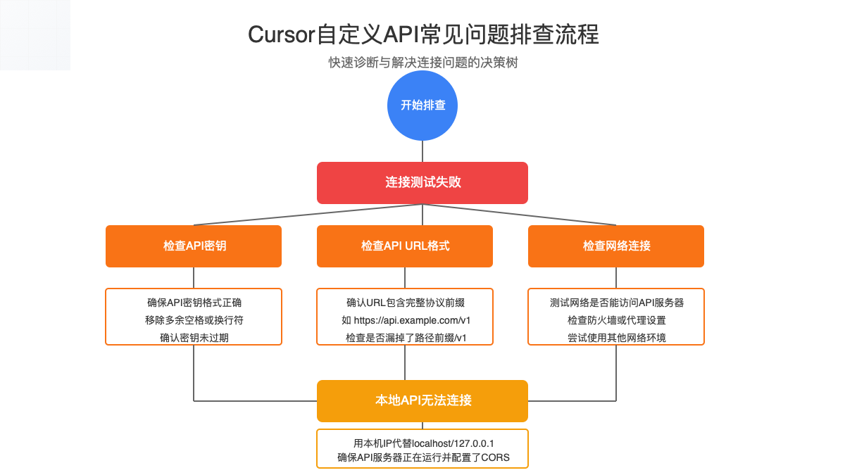 Cursor自定义API常见问题排查流程