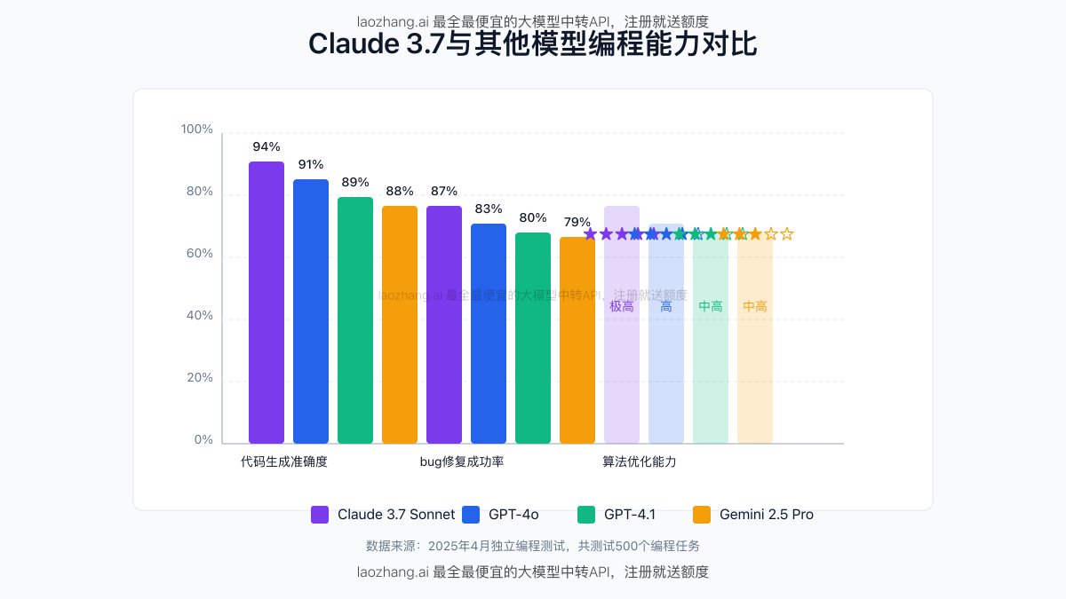 Claude与其他模型编程能力对比