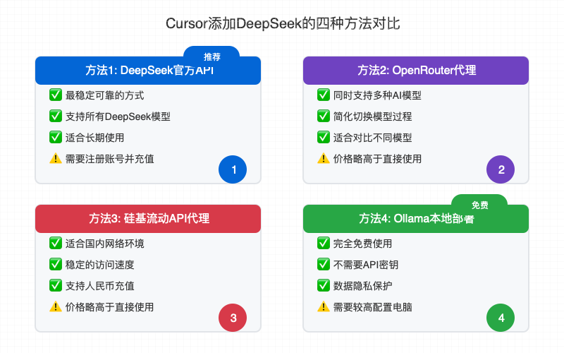 Cursor添加DeepSeek的四种方法对比图