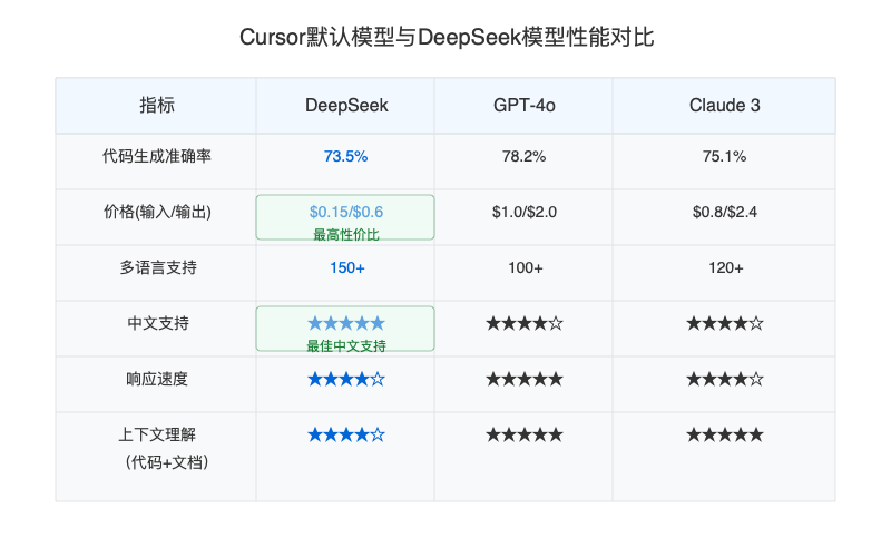 Cursor默认模型与DeepSeek模型性能对比