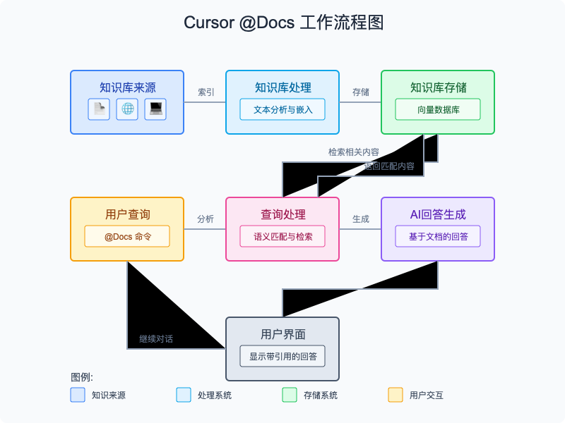 Cursor @Docs工作流程图